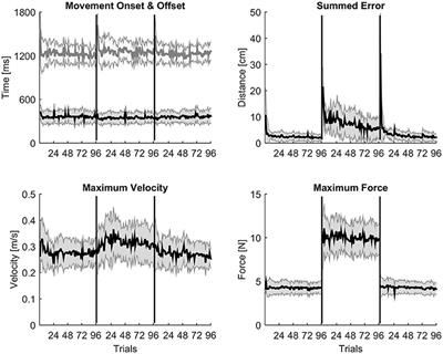 High-Frequency Intermuscular Coherence between Arm Muscles during Robot-Mediated Motor Adaptation